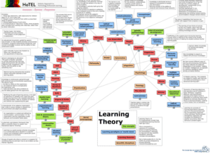 Learning Theory Map