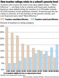 Poverty and Teacher Effectiveness