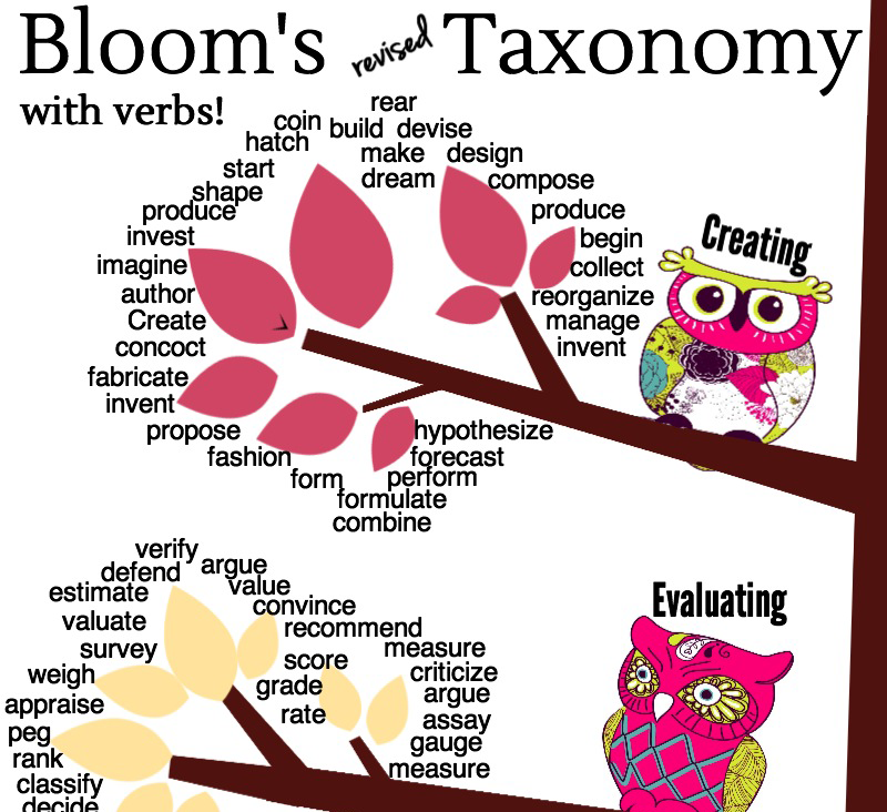 Bloom S Taxonomy Chart Printable