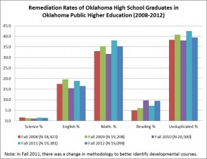 College Remediation Rates