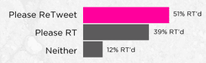 Increase your retweets