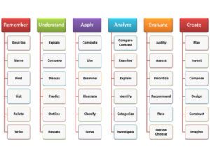 Bloom's Taxonomy