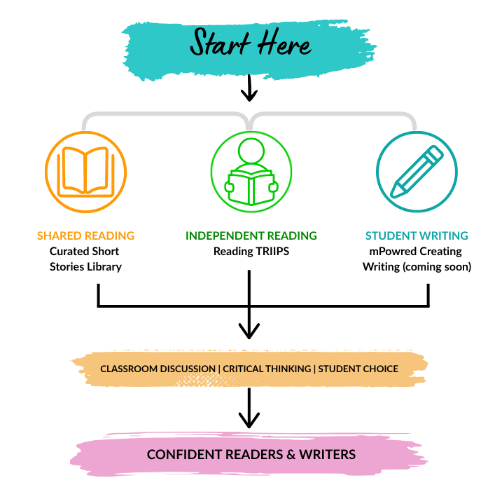 Start Here Teach with Confidence Start Here Teach with Confidence